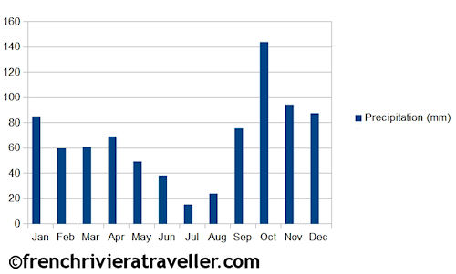 Mean monthly precipitation in Nice chart
