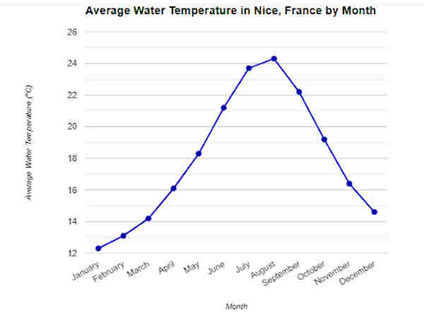 Monthly chart of average water temperatures in Nice